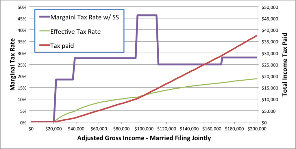 The Social Security Tax Torpedo Go Curry Cracker!
