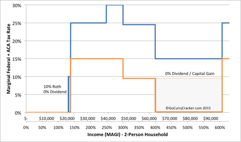 Obamacare Optimization vs Tax Minimization Go Curry Cracker!