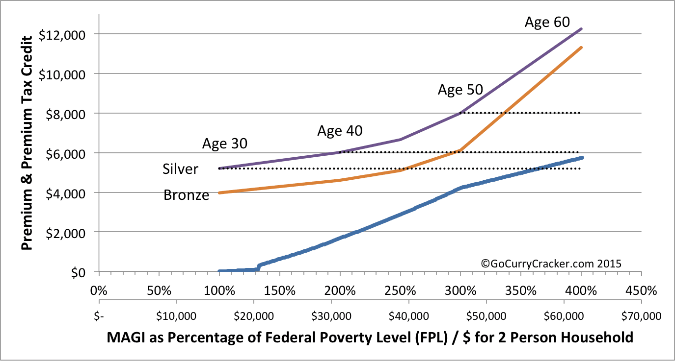 Obamacare Optimization in Early Retirement Go Curry Cracker!