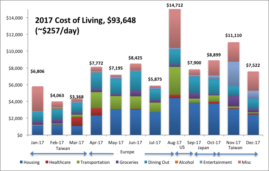 2017 Cost of Living