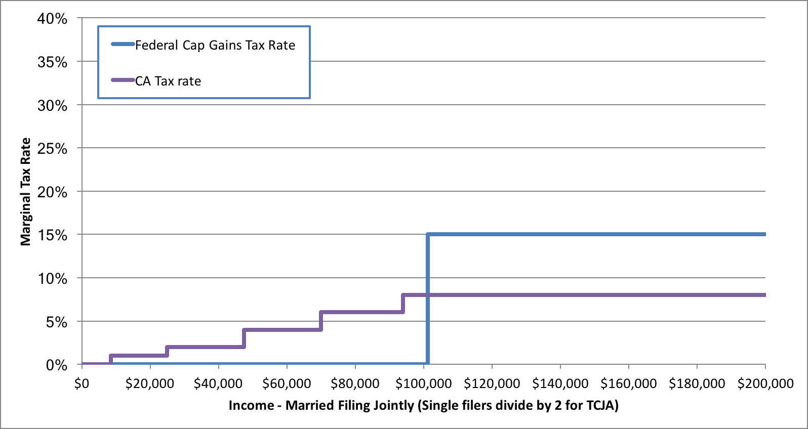 Harvesting Massive Capital Gains Go Curry Cracker!