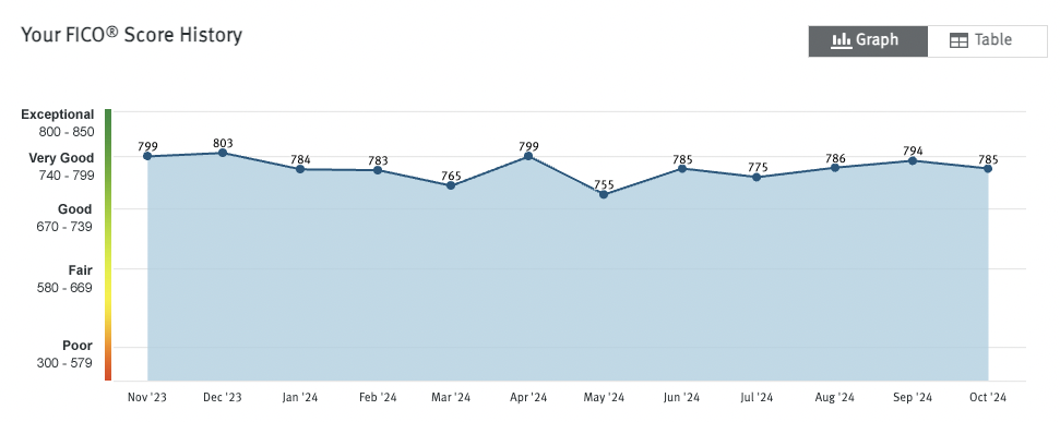 credit score over time